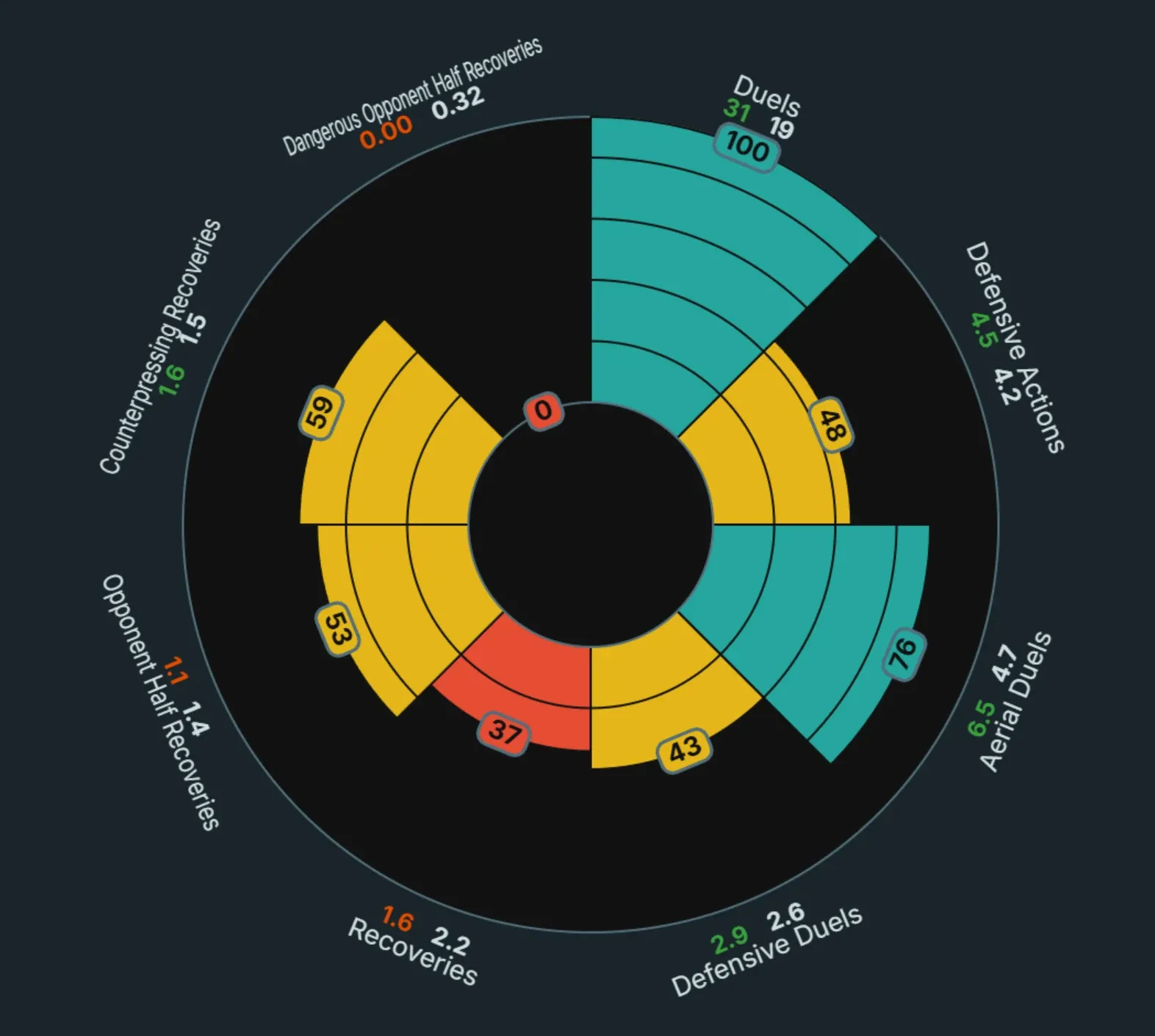 Provider Stats