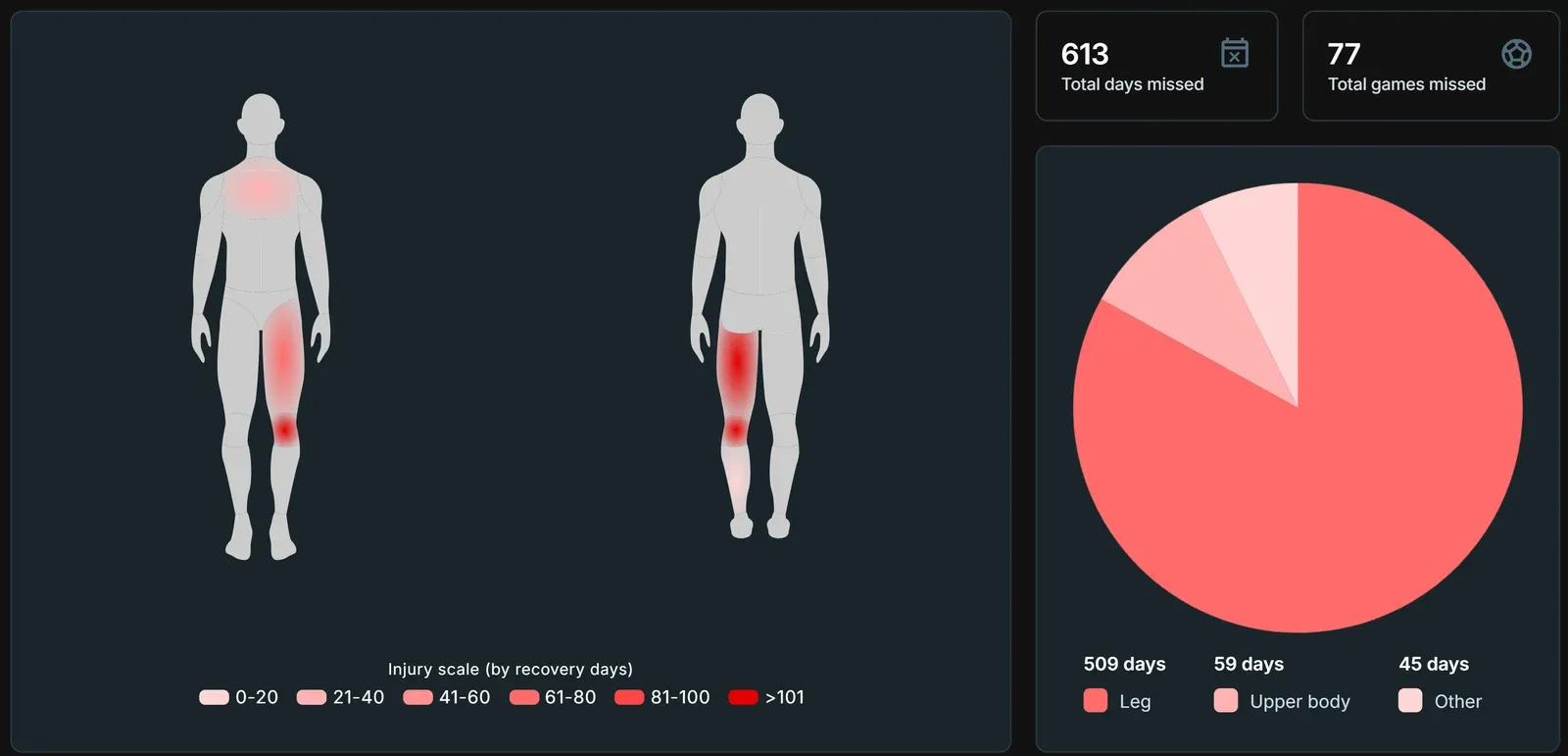 Injury History