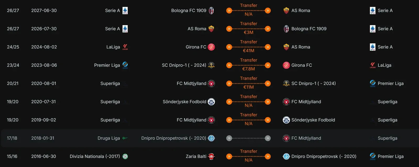 Transfer History